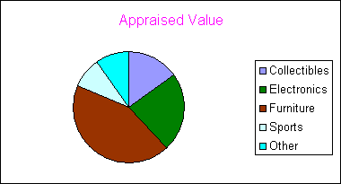 ChartObject Appraised Value