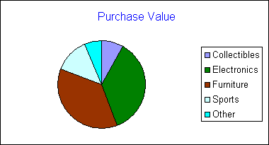 ChartObject Purchase Value
