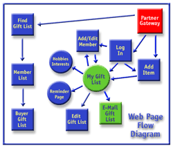 High Resoultion NetGifts Web Page Flow
