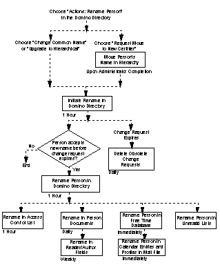 Flowchart showing the administration requests that are generated when you rename a person.