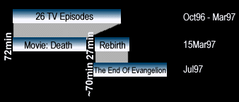 The Evangelion Timetable