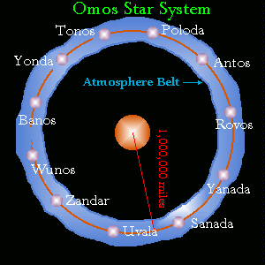 Omos System