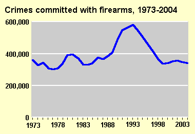 Bureau of Justice Statistics Crimes Committed with Firearms