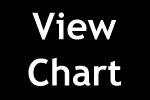 View past and present charts