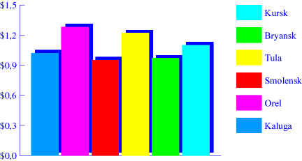 Chart. Apples. June 1998