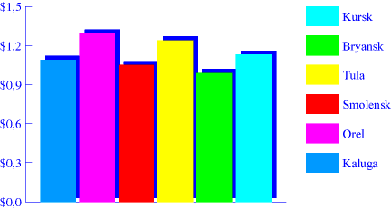 Chart. Apples. May 1998