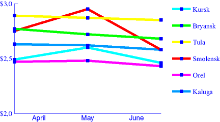 Chart. Beef. April - May - June 1998