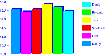 Chart. Beef. June 1998