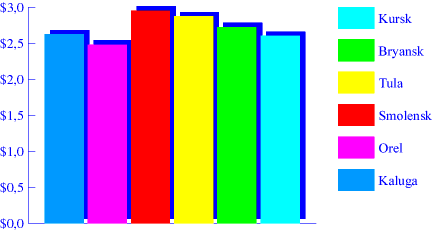 Chart. Beefs. May 1998