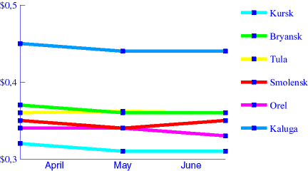 Chart. Bread. April - May - June 1998