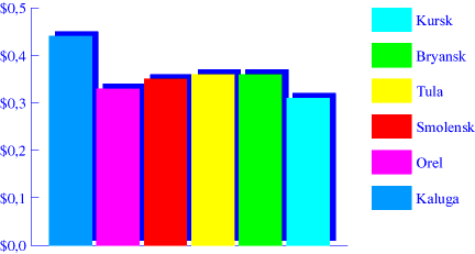 Chart. Bread. June 1998