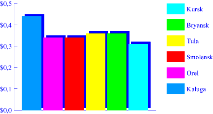 Chart. Bread. May 1998