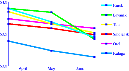 Chart. Butter. April - May - June 1998