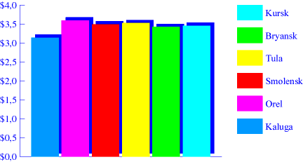 Chart. Butter. June 1998