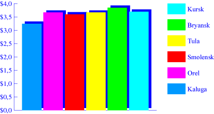 Chart. Butter. May 1998