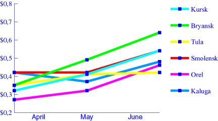 Chart. Cabbage. April - May - June 1998