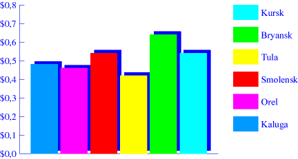 Chart. Cabbage. June 1998