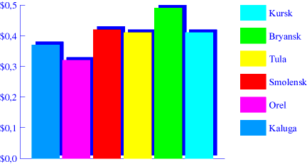 Chart. Cabbages. May 1998
