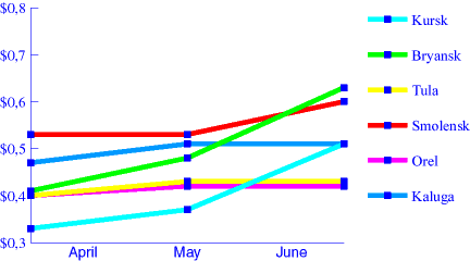 Chart. Carrots. April - May - June 1998