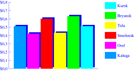 Chart. Carrots. June 1998