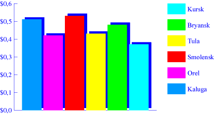 Chart. Carrots. May 1998