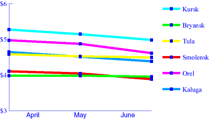 Chart. Cheese. April - May - June 1998