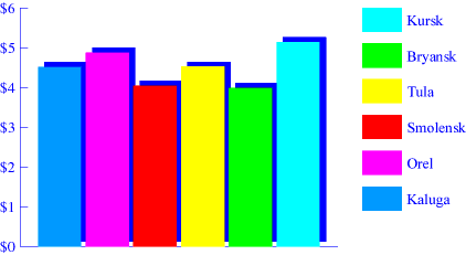 Chart. Cheese. May 1998