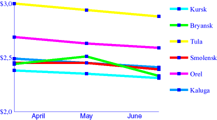 Chart. Chicken. April - May - June 1998
