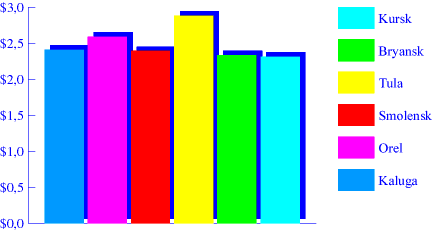 Chart. Chicken. June 1998