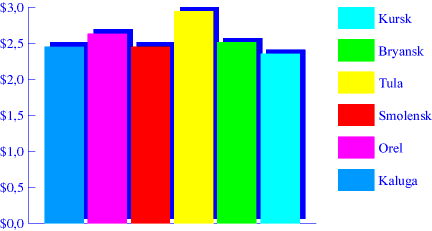 Chart. Chicken. May 1998
