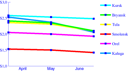 Chart. Curds. April - May - June 1998