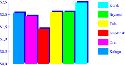 Chart. Curds. June 1998