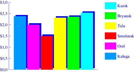 Chart. Curds. May 1998