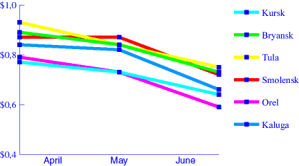 Chart. Eggs. April - May - June 1998