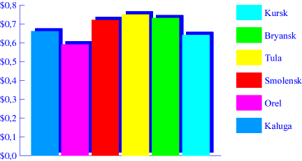 Chart. Eggs. June 1998