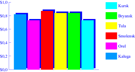 Chart. Eggs. May 1998