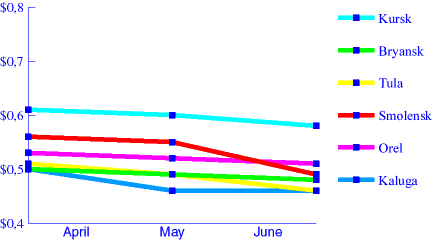 Chart. Milk. April - May - June 1998