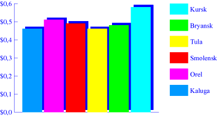 Chart. Milk. June 1998