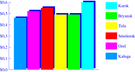 Chart. Milk. May 1998