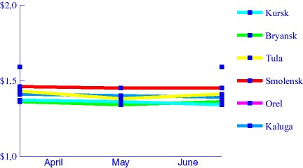 Chart. Oil. April - May - June 1998