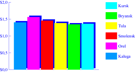 Chart. Oil. May 1998