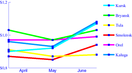 Chart. Onions. April - May - June 1998