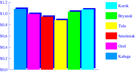 Chart. Onions. June 1998