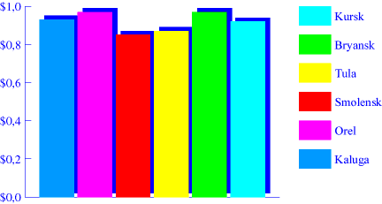Chart. Onions. May 1998