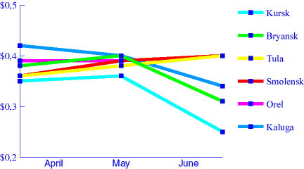 Chart. Potatoes. April - May - June 1998
