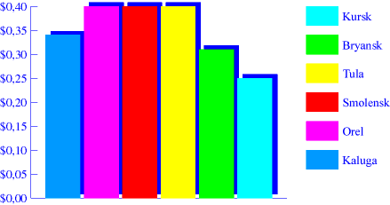 Chart. Potatoes. June 1998