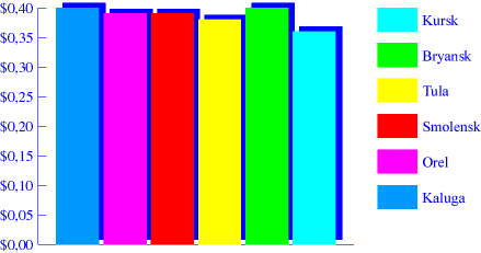 Chart. Potatoes. May 1998