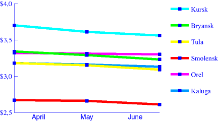 Chart. Sausage. April - May - June 1998