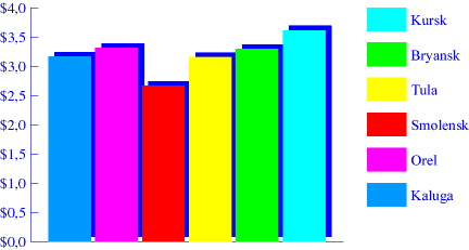 Chart. Sausage. May 1998