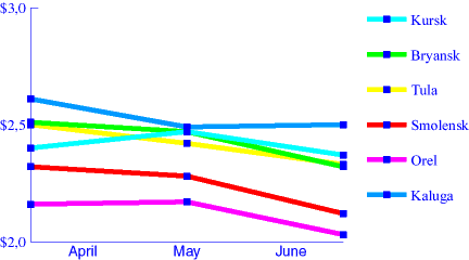 Chart. Sour cream. April - May - June 1998